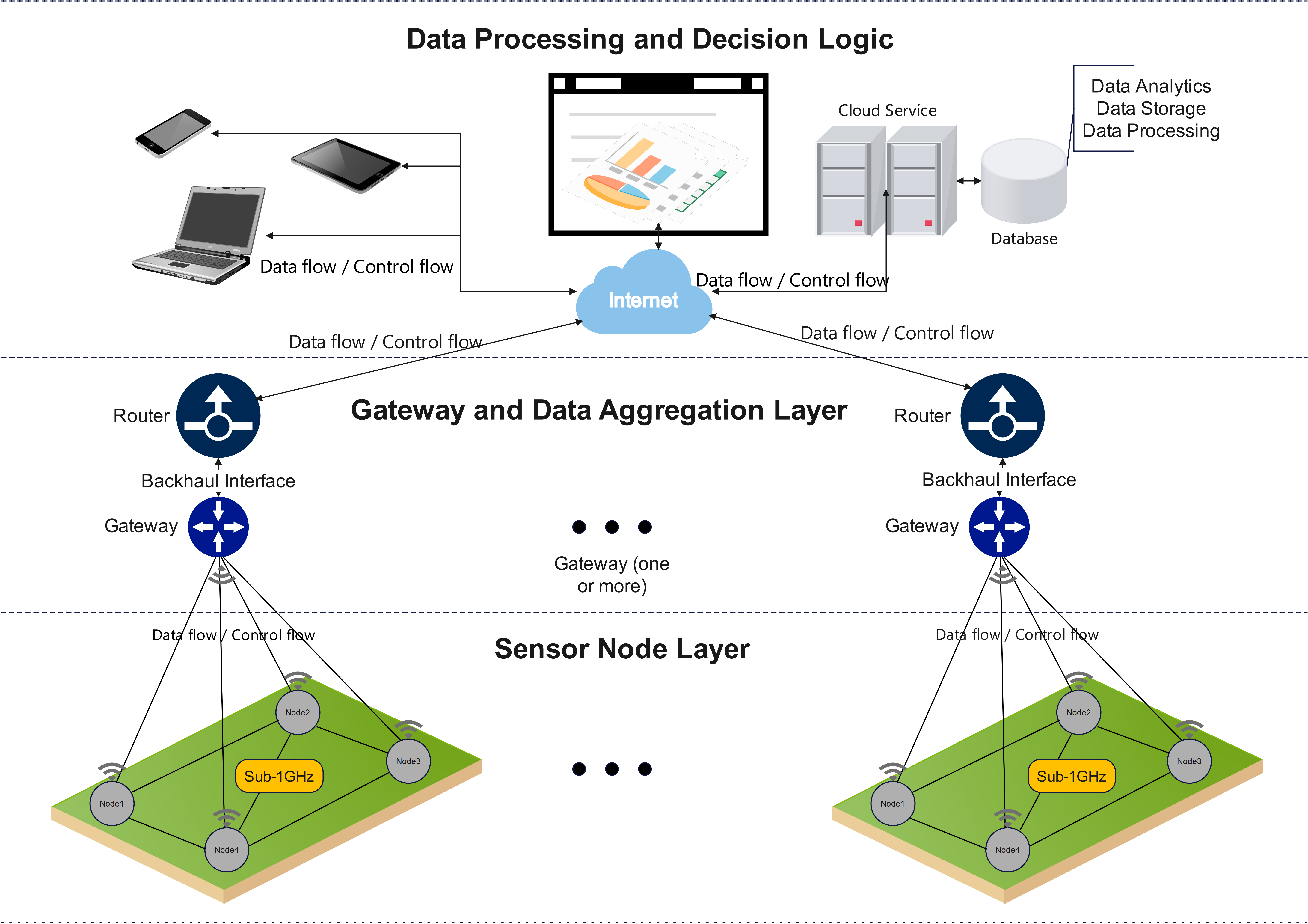 Aurai Sensing AIoT System Architecture — three-layer stack: Sensor Node Layer, Gateway and Data Aggregation Layer, Data Processing and Decision Logic